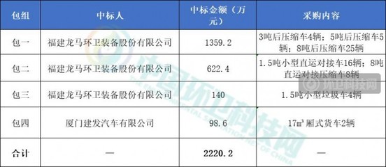 龍馬環(huán)衛(wèi)在2220萬(wàn)環(huán)衛(wèi)車(chē)輛采購(gòu)項(xiàng)目中奪得超95%份額，同期推進(jìn)花卉綠植租借與代管理服務(wù)